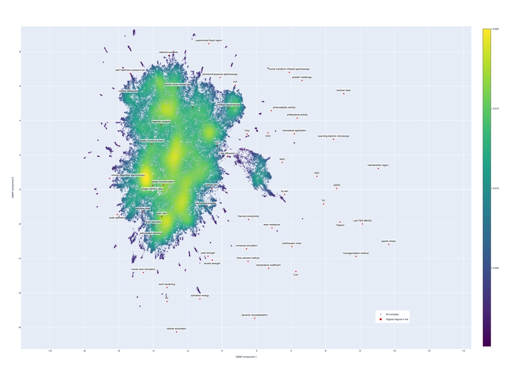 UMAP visualization of concepts with color-coded nodes and labels on a coordinate system.